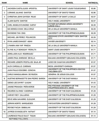 CPA Board Exam Topnotchers Top 10 Passers List (Oct. 2013).